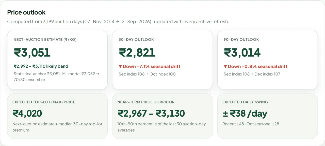 SpiceValue price outlook panel on 12 September 2026 showing a next-auction estimate of ₹3,051 with a ₹2,992 to ₹3,110 band, a 30-day outlook of ₹2,821 and a 90-day outlook of ₹3,014